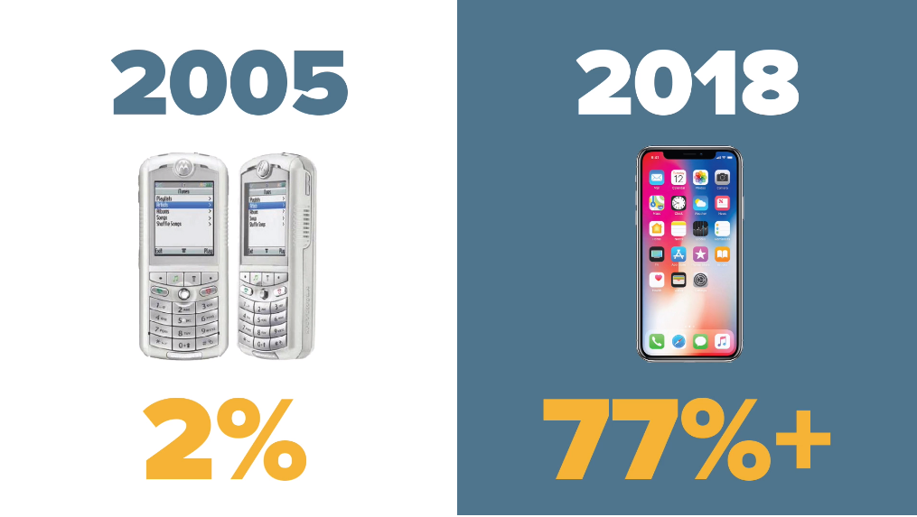 Mobile use in 2005 vs 2018