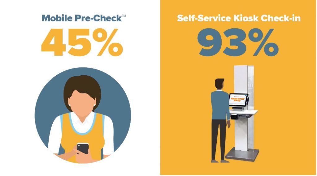 Mobile pre-check and self-service check in kiosk statistics