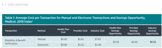 A table showing average cost per transaction for manual and electronic transactions and savings opportunity