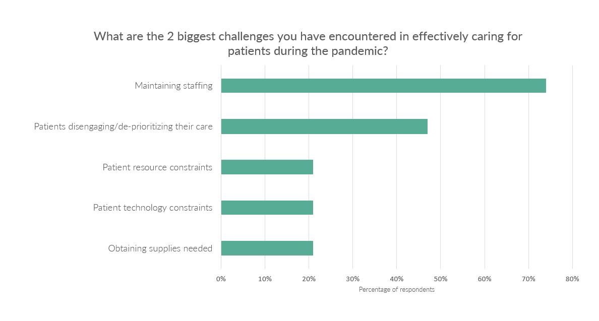 Biggest challenges in caring for patients during the pandemic
