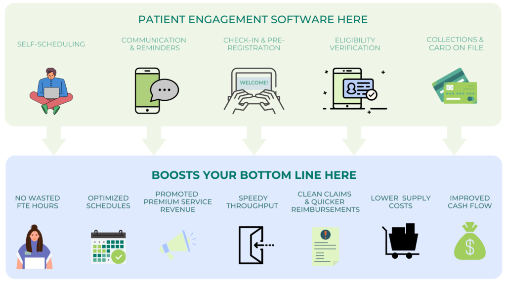 Ways of driving revenue with digital patient engagement.